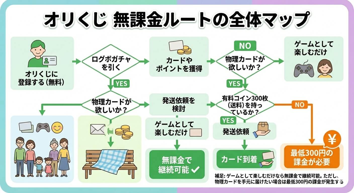 オリくじ無課金ルートの全体マップ